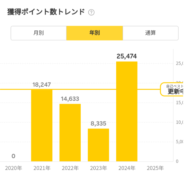 楽天ポイント獲得数